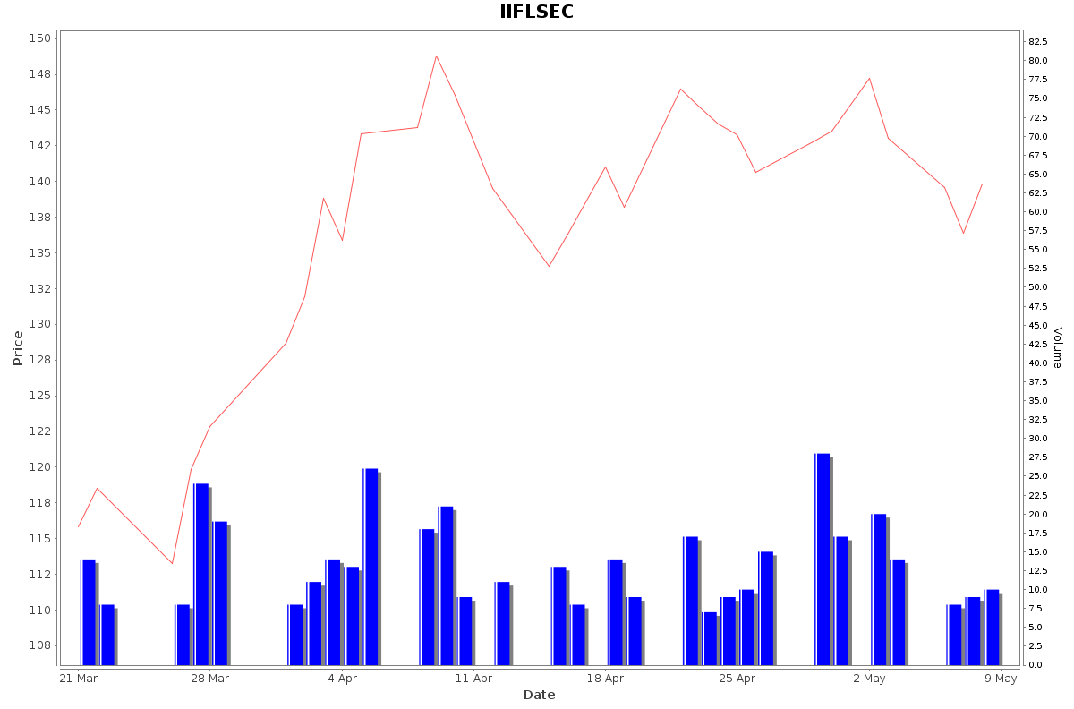IIFLSEC Daily Price Chart NSE Today